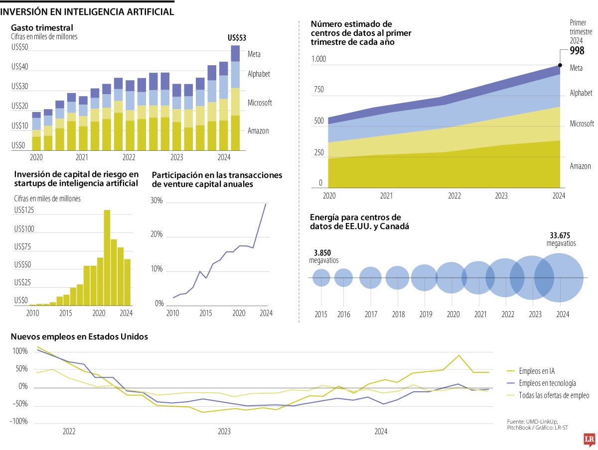 Inversión en inteligencia artificial