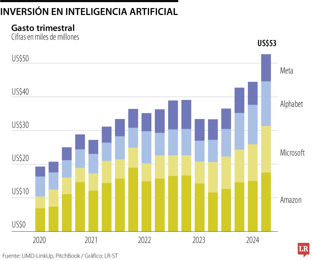 Inversión en inteligencia artificial