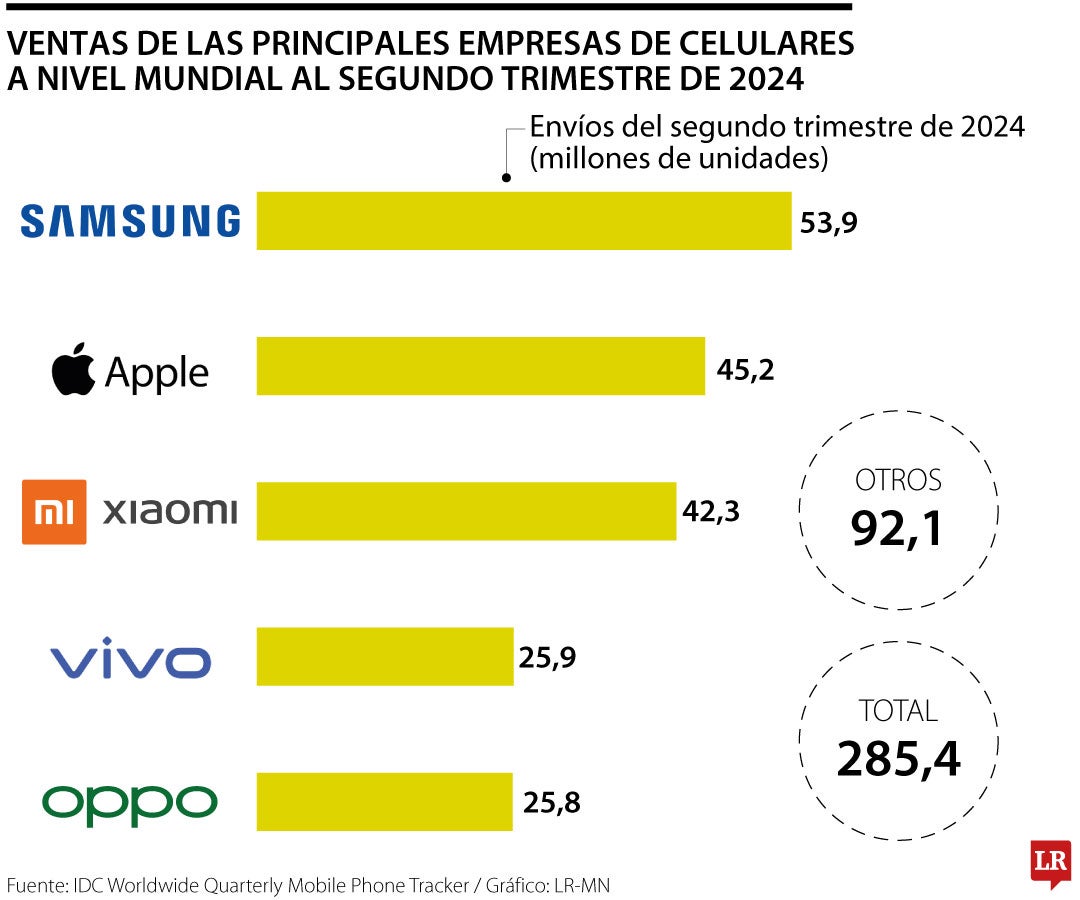 Ventas de celulares