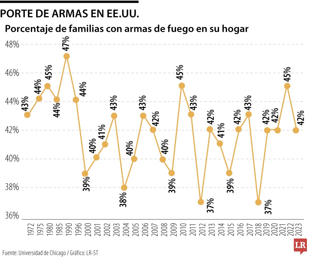 Porte de armas en EE.UU.