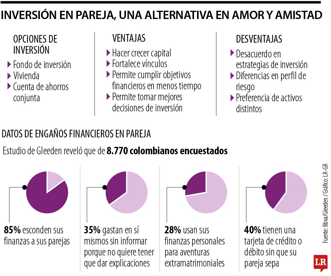 Inversiones en pareja en amor y amistad