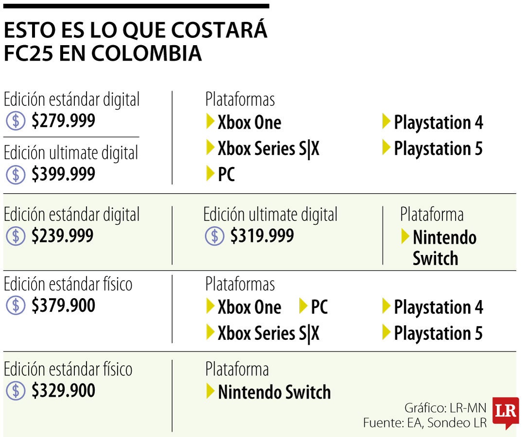 El precio del nuevo FC25 parte desde $279.000 en su edición básica en versión digital