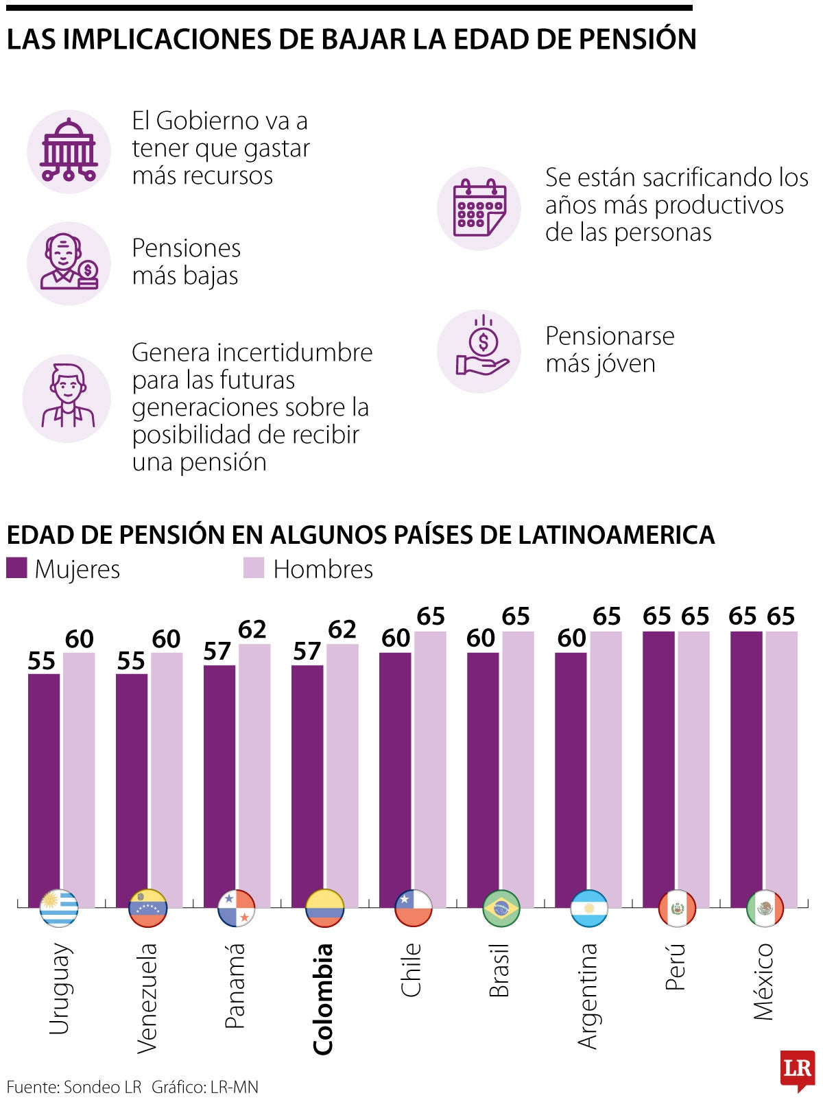 implicaciones de bajar la edad de pensión 