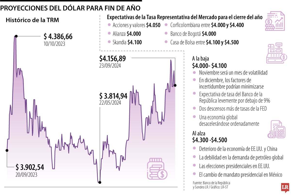 Comisionistas ven la expectativa del dólar hasta en $4.500 para el último mes del año