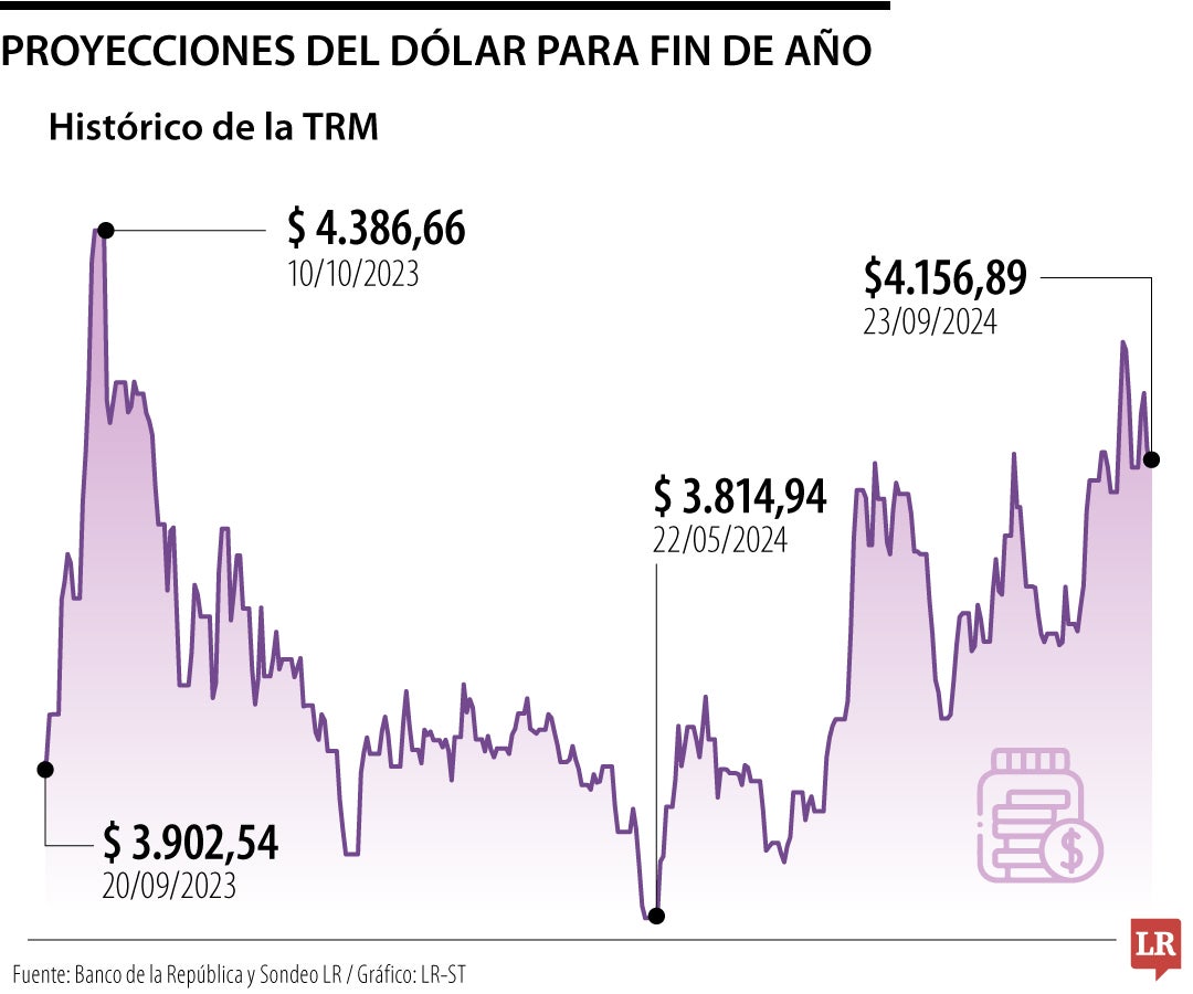 Comisionistas ven la expectativa del dólar hasta en $4.500 para el último mes del año