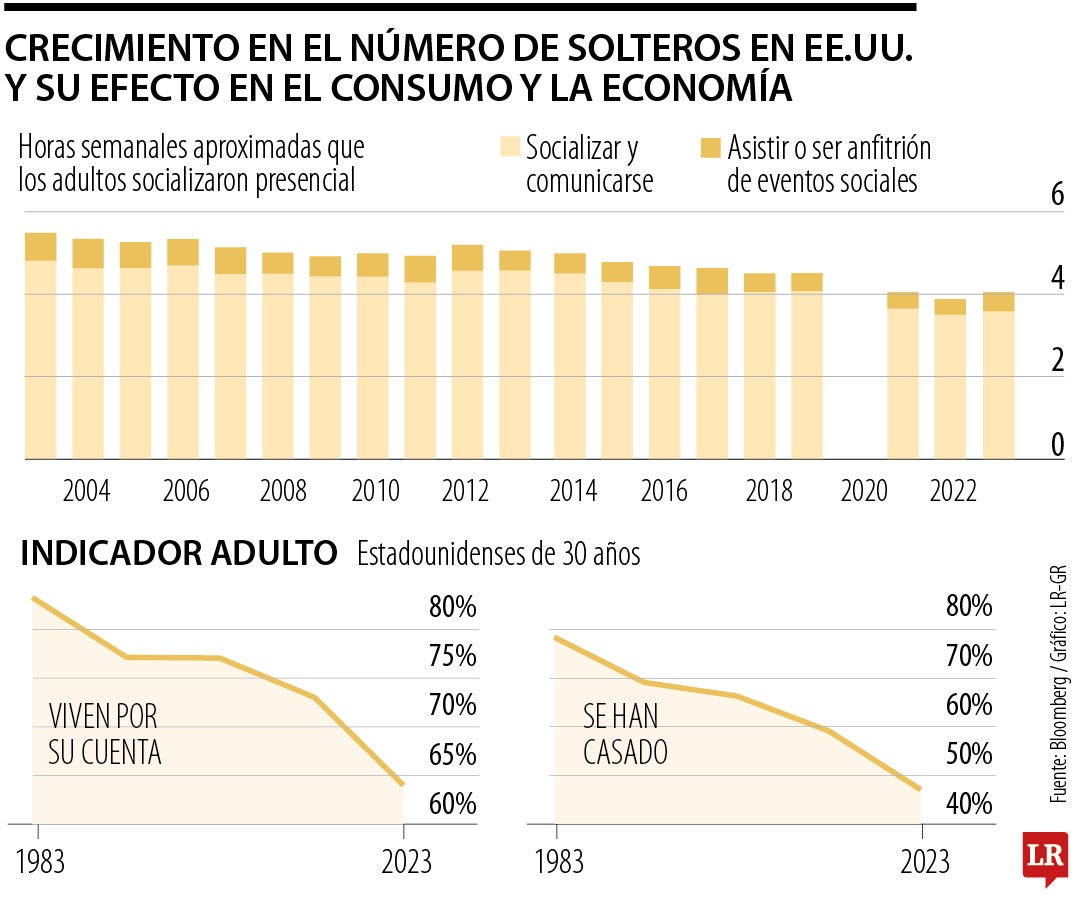 Crecimiento en el número de solteros en EE.UU.