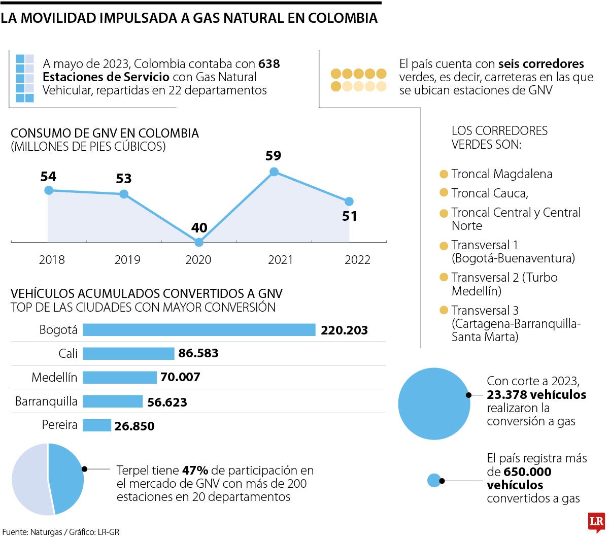 La movilidad impulsada a gas natural en Colombia