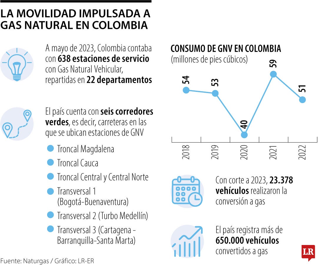 La movilidad impulsada a gas natural en Colombia