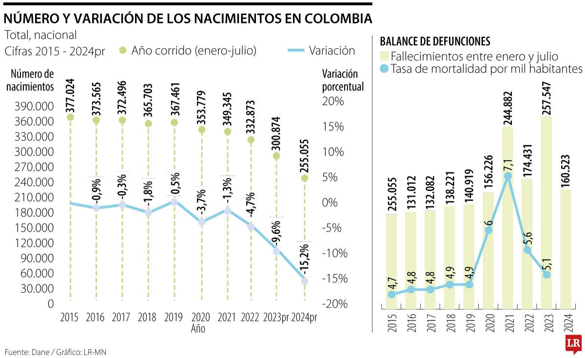 Así van los nacimientos y defunciones a julio de 2024