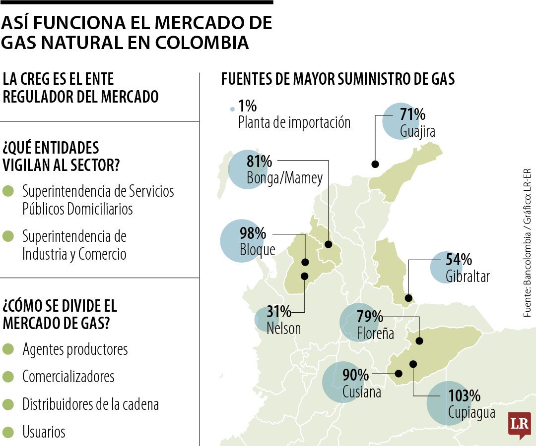 Así funciona el mercado de gas natural