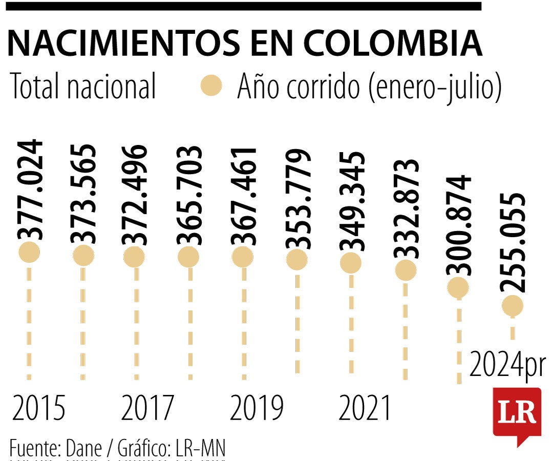 Las personas que aún hablan del problema de la sobrepoblación mundial no han refrescado sus conocimientos