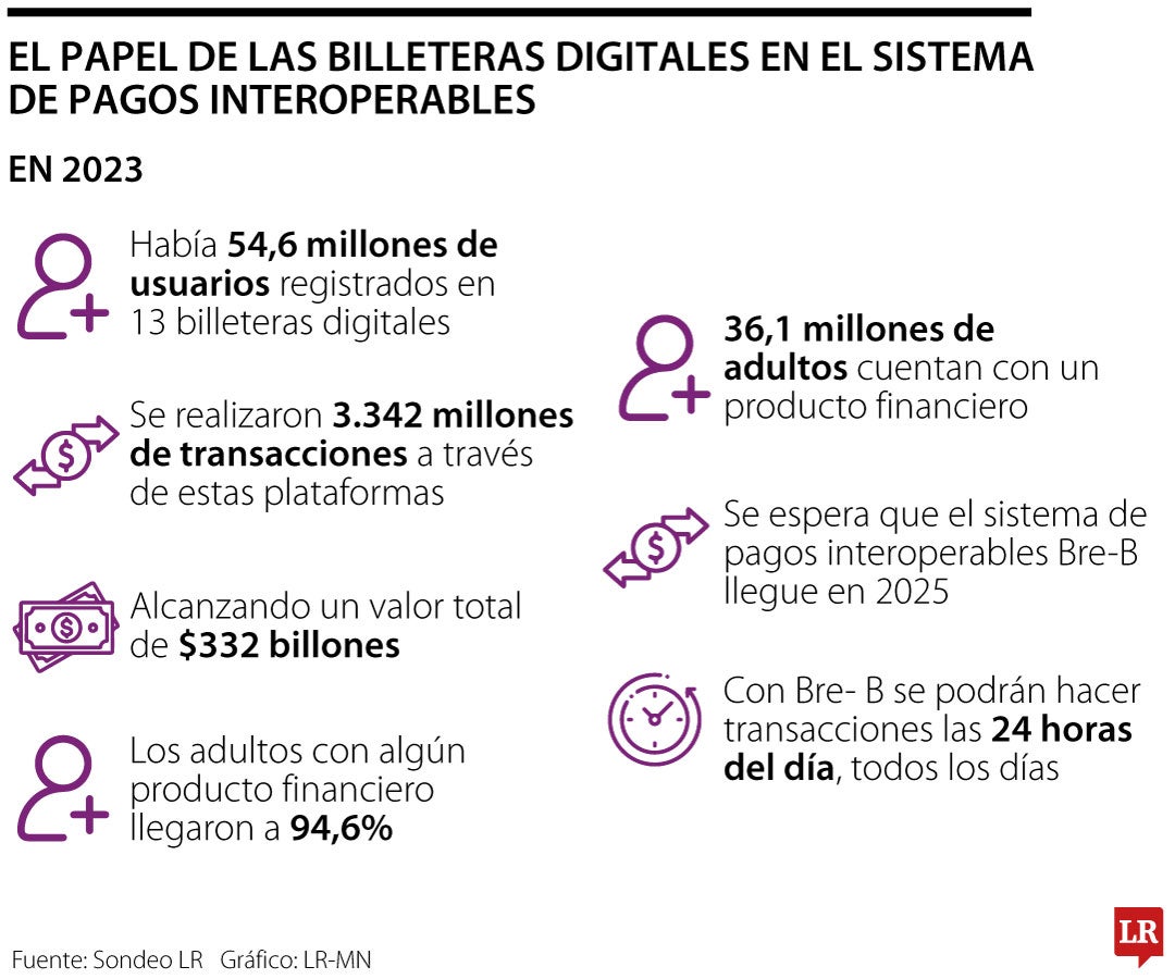 Este es el papel de las billeteras digitales en el sistema de pagos interoperables Bre-B