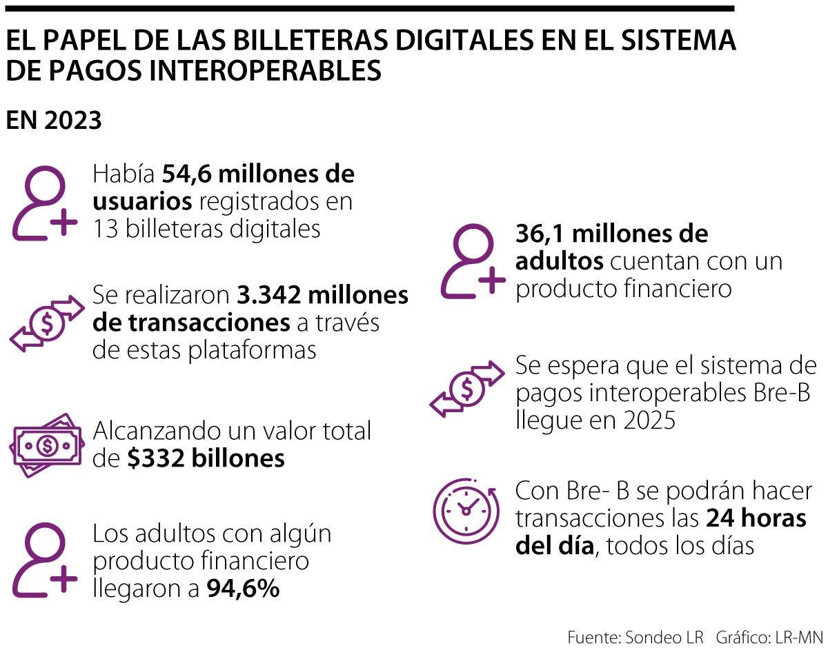 Este Es El Papel De Las Billeteras Digitales En El Sistema De Pagos ...