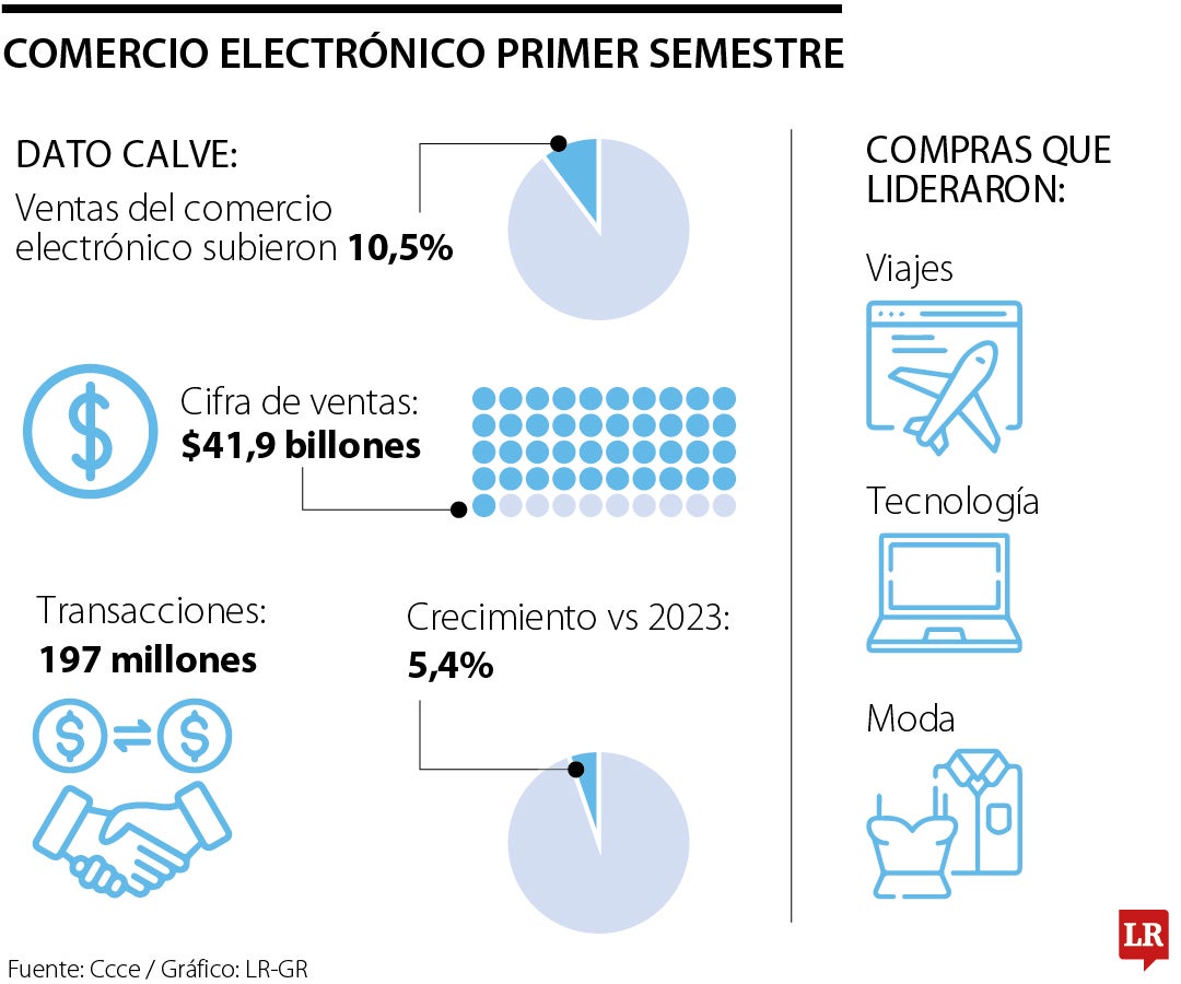 Comercio electrónico 2024