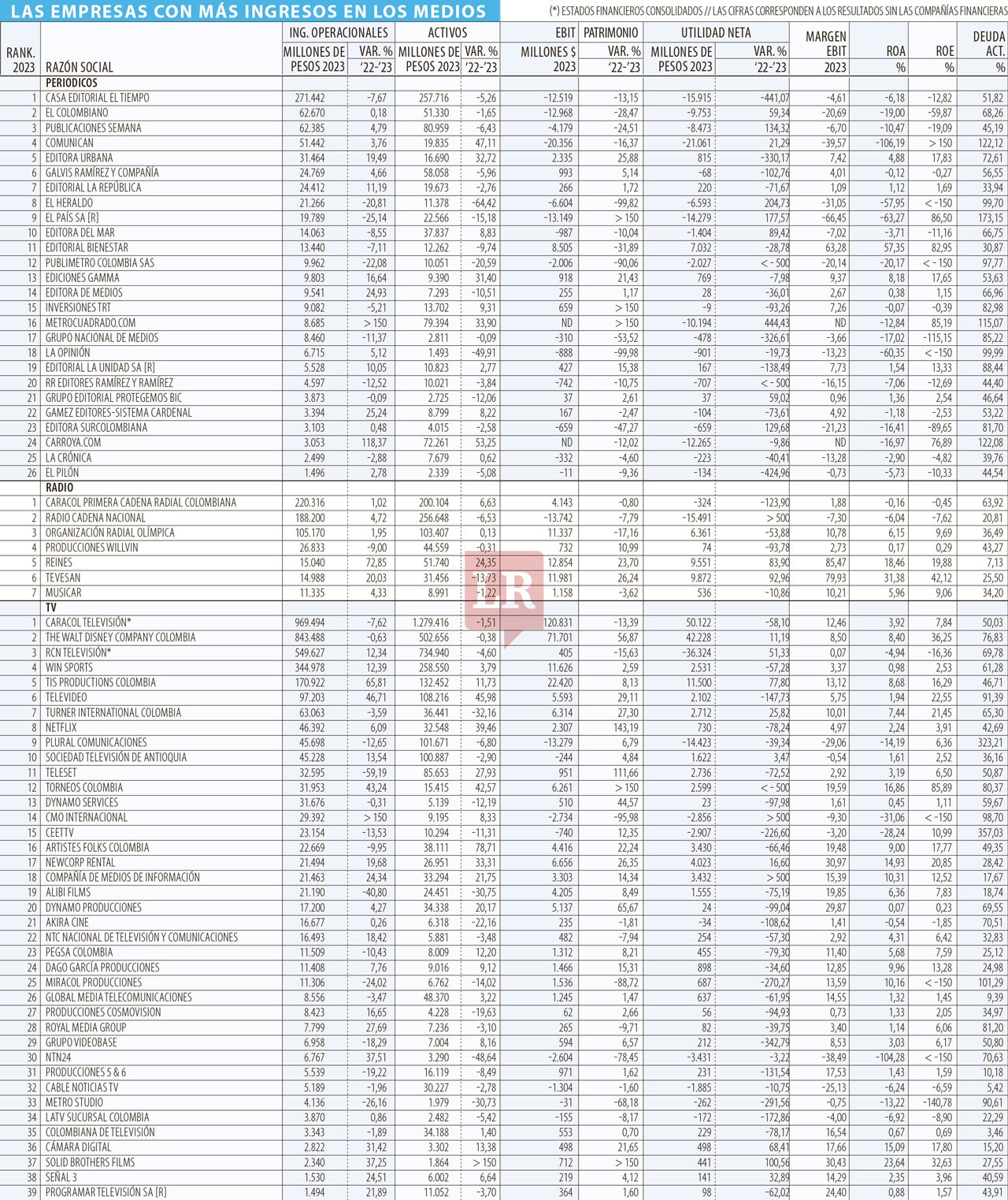 Las empresas con más ingresos en los medios
