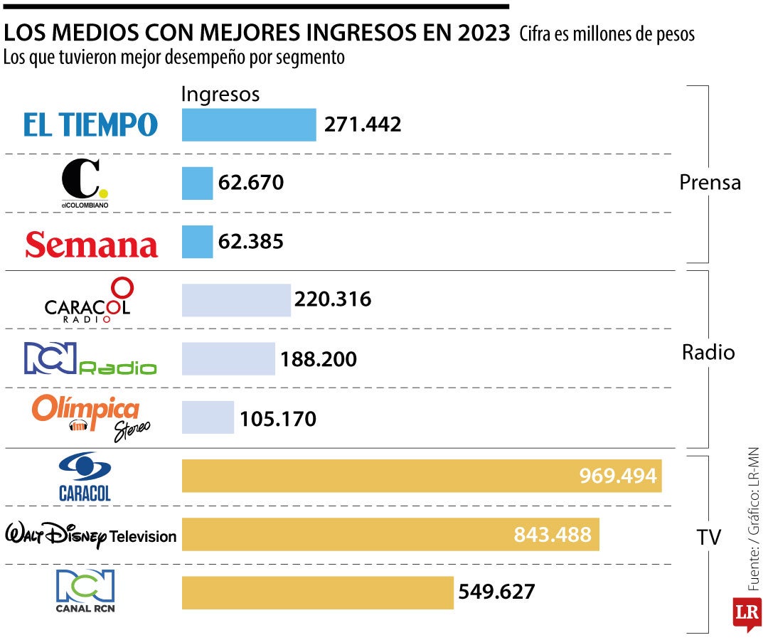 Las empresas con más ingresos en los medios