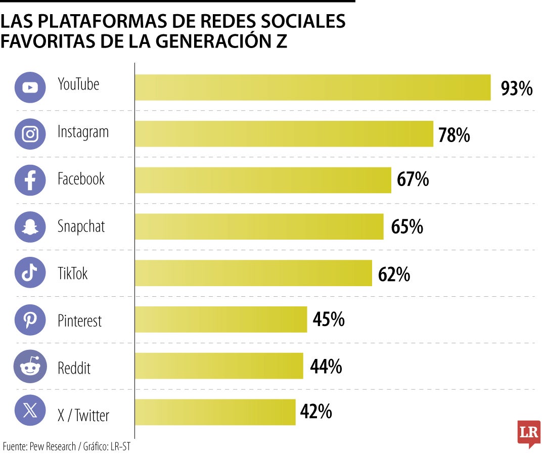 Las plataformas de redes sociales favoritas de la Generación Z