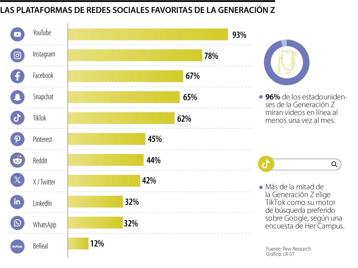 Las plataformas de redes sociales favoritas de la Generación Z
