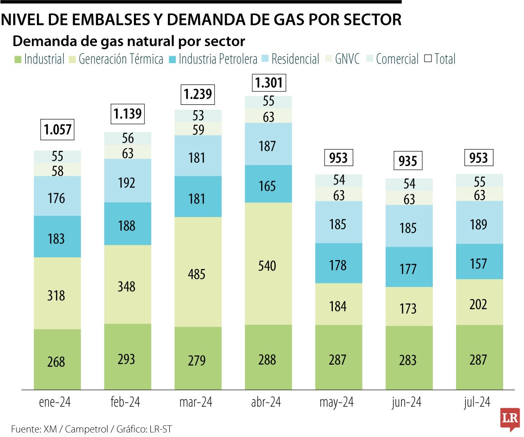 El viernes 20 de septiembre, Ecopetrol manifestó que se restringiría suministro de gas vehicular.