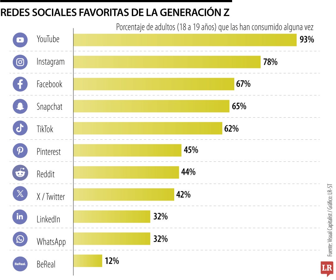 Redes sociales favoritas de la Generación Z.