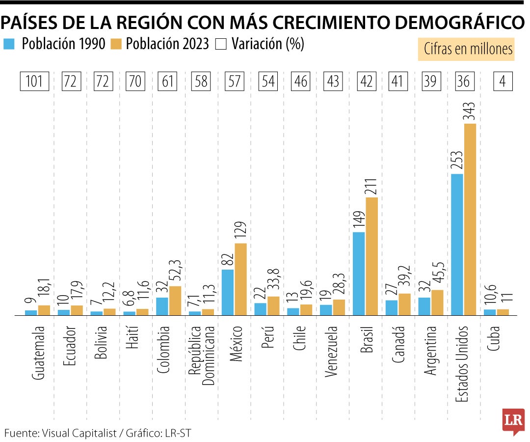 Cifras de crecimiento demográfico en América.