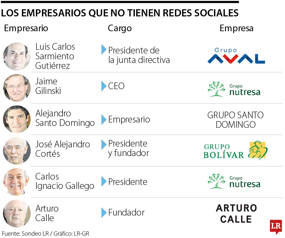 Los empresarios que no figuran en redes sociales