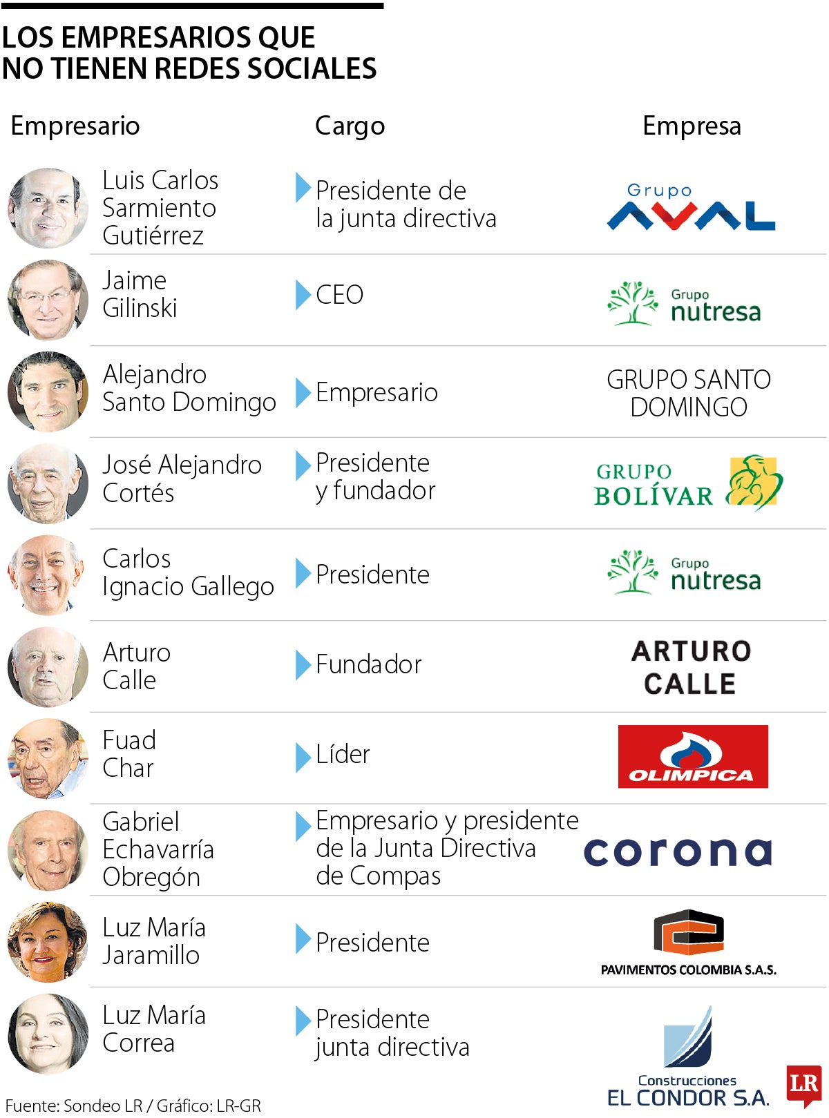 Los empresarios que no figuran en redes sociales