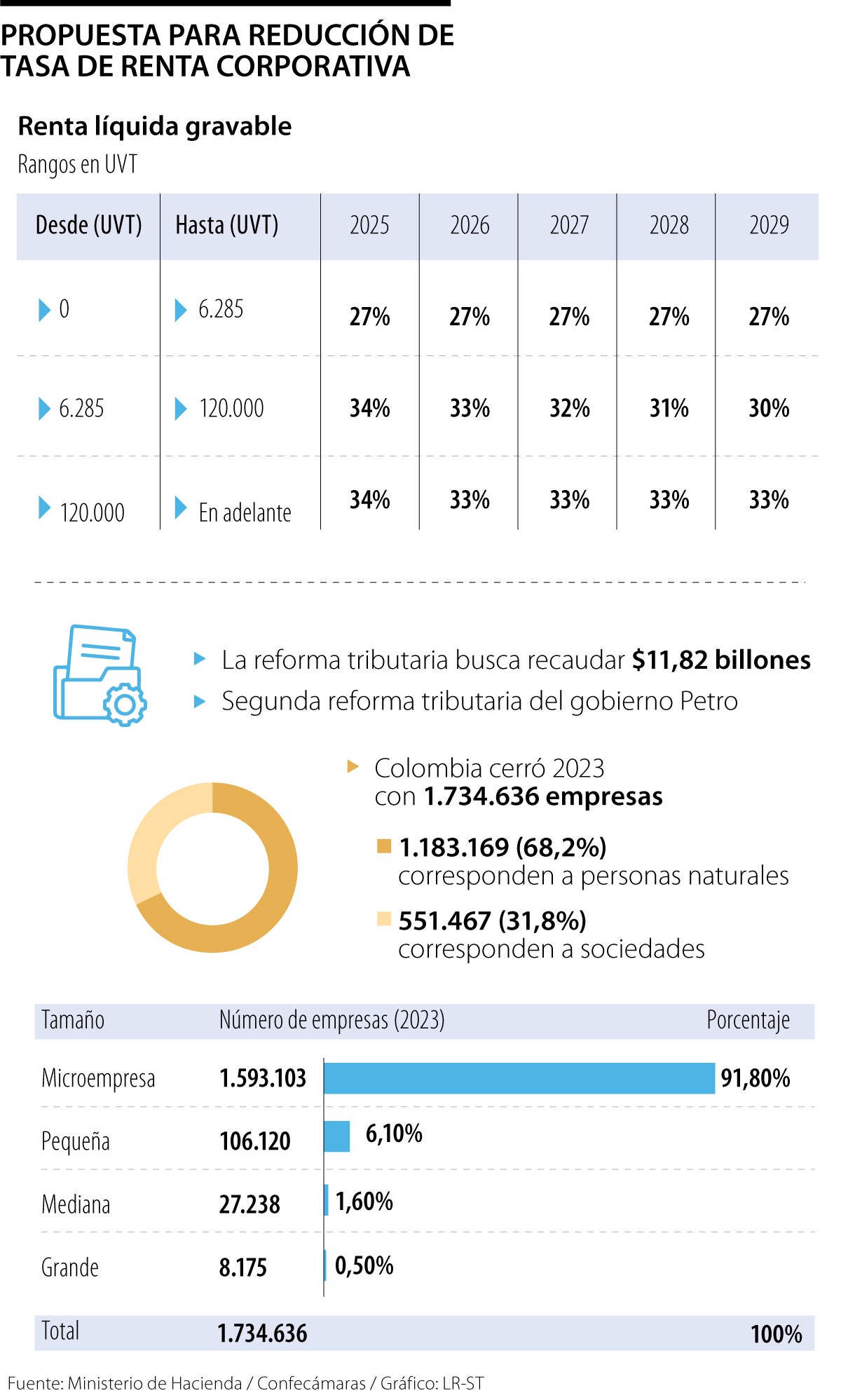 Porcentaje de pequeñas y medianas empresas en Colombia