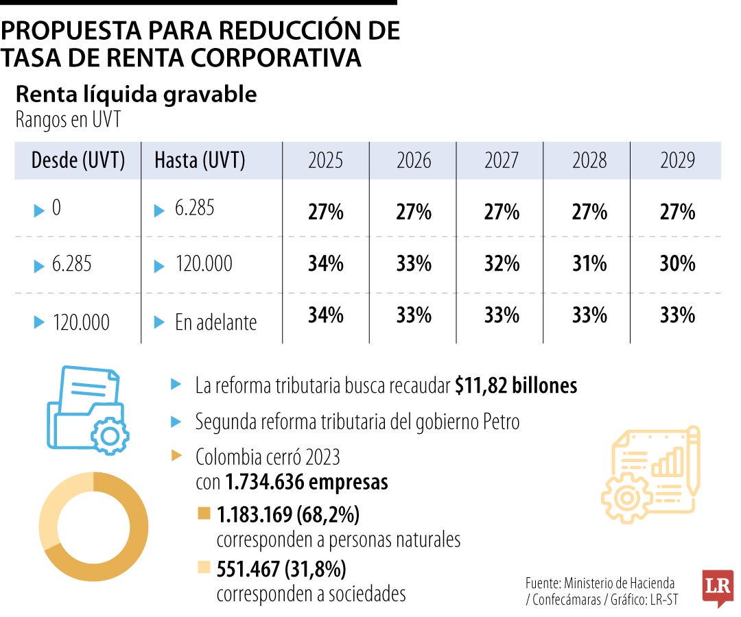 Porcentaje de pequeñas y medianas empresas en Colombia