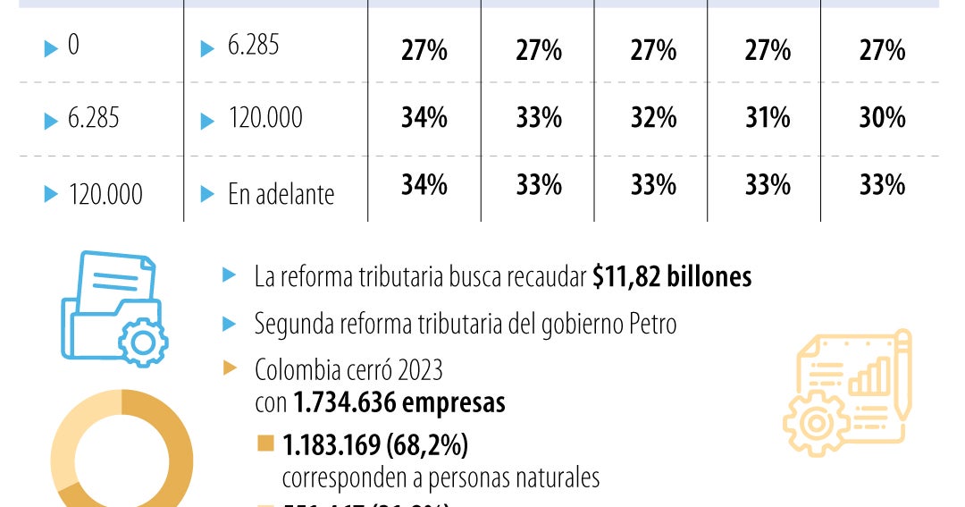 Del total de las empresas que operan en Colombia, 7,7% son pequeñas y ...
