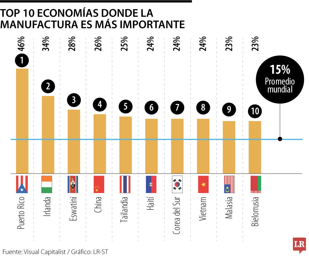 Las 10 economías donde el sector manufactura es el más importante