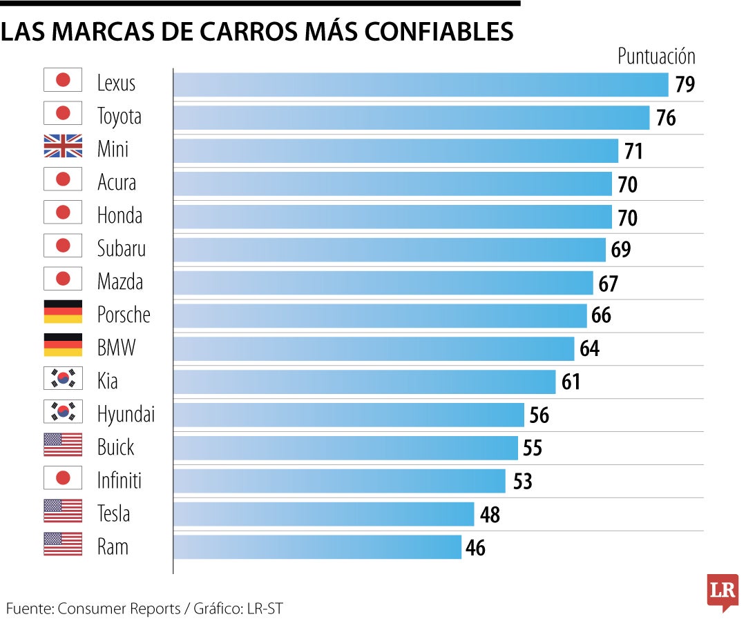 Las marcas más confiables de carros