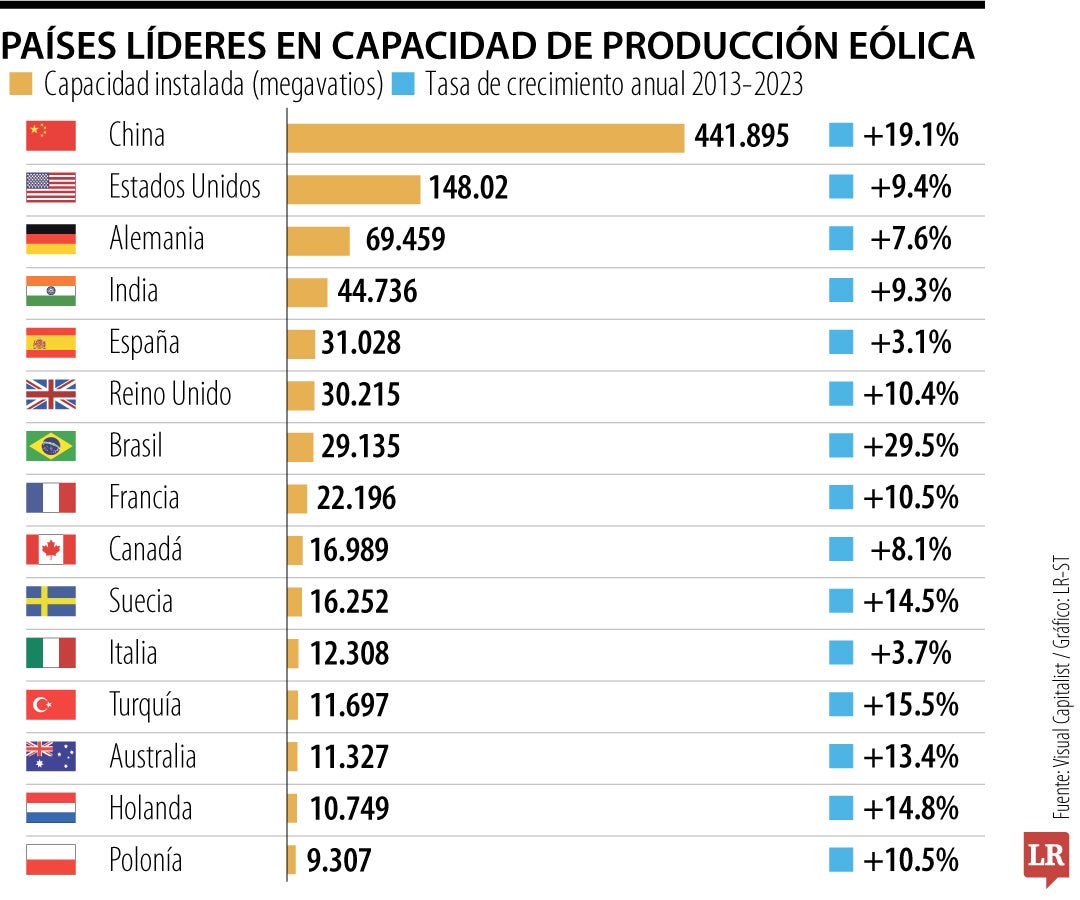 Países líderes en capacidad de producción eólica