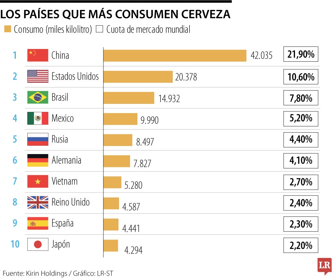 Los países que más consumen cerveza