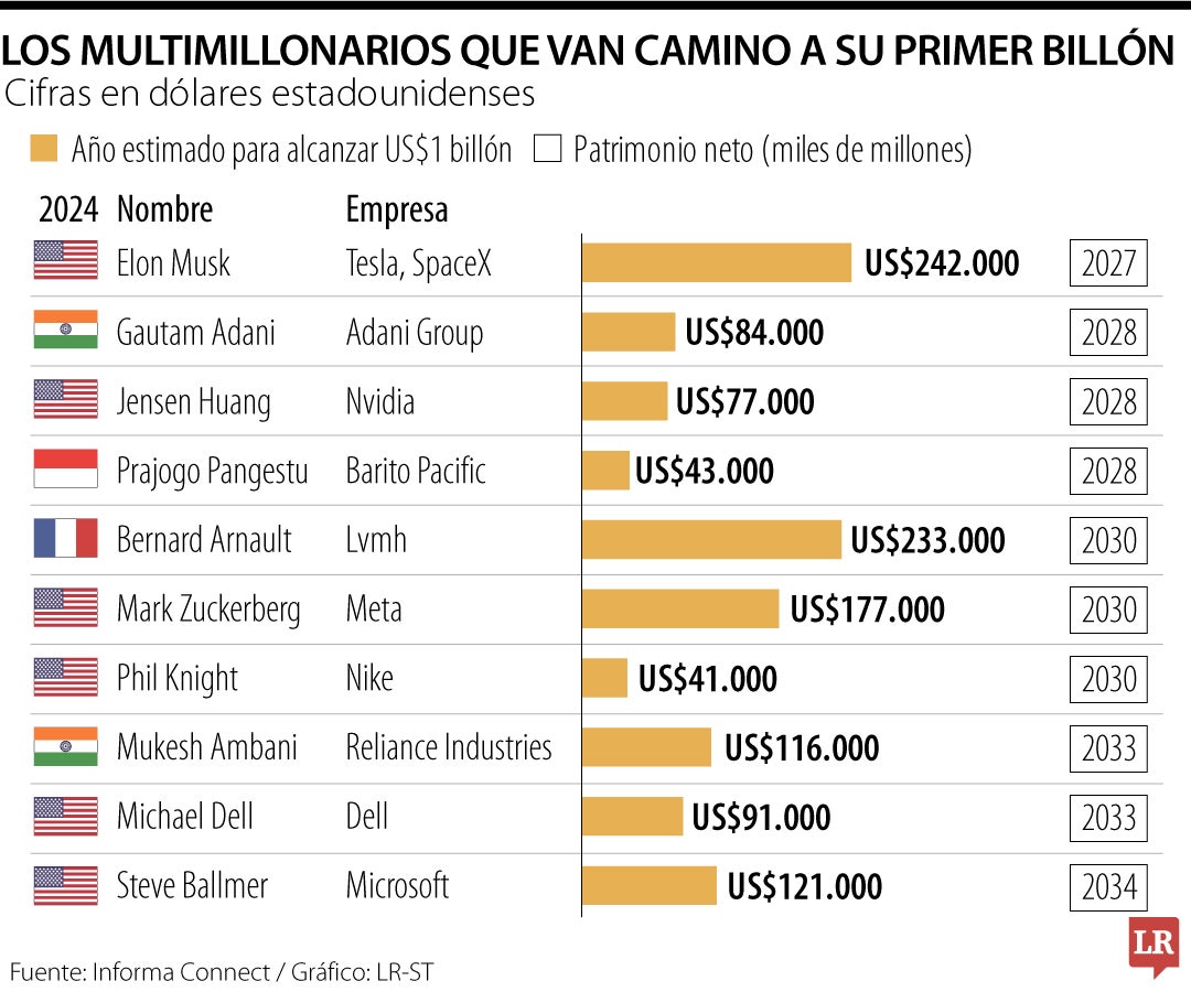 El informe reveló que tanto Musk como otros multimillonarios superarán la marca del billón.