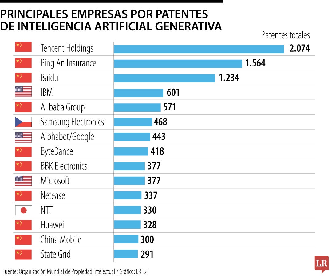 China domina esta carrera de patentes en inteligencia artificial generativa.