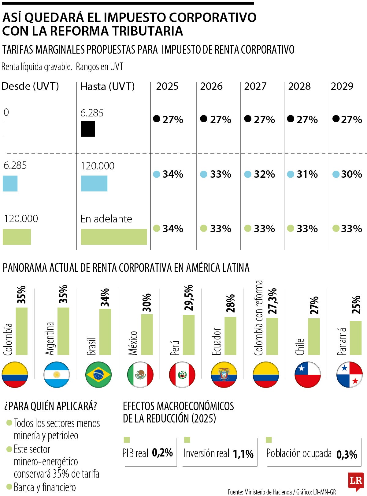 Hidrocarburos y banca, los sectores que más pagarán con la nueva tributaria de Petro