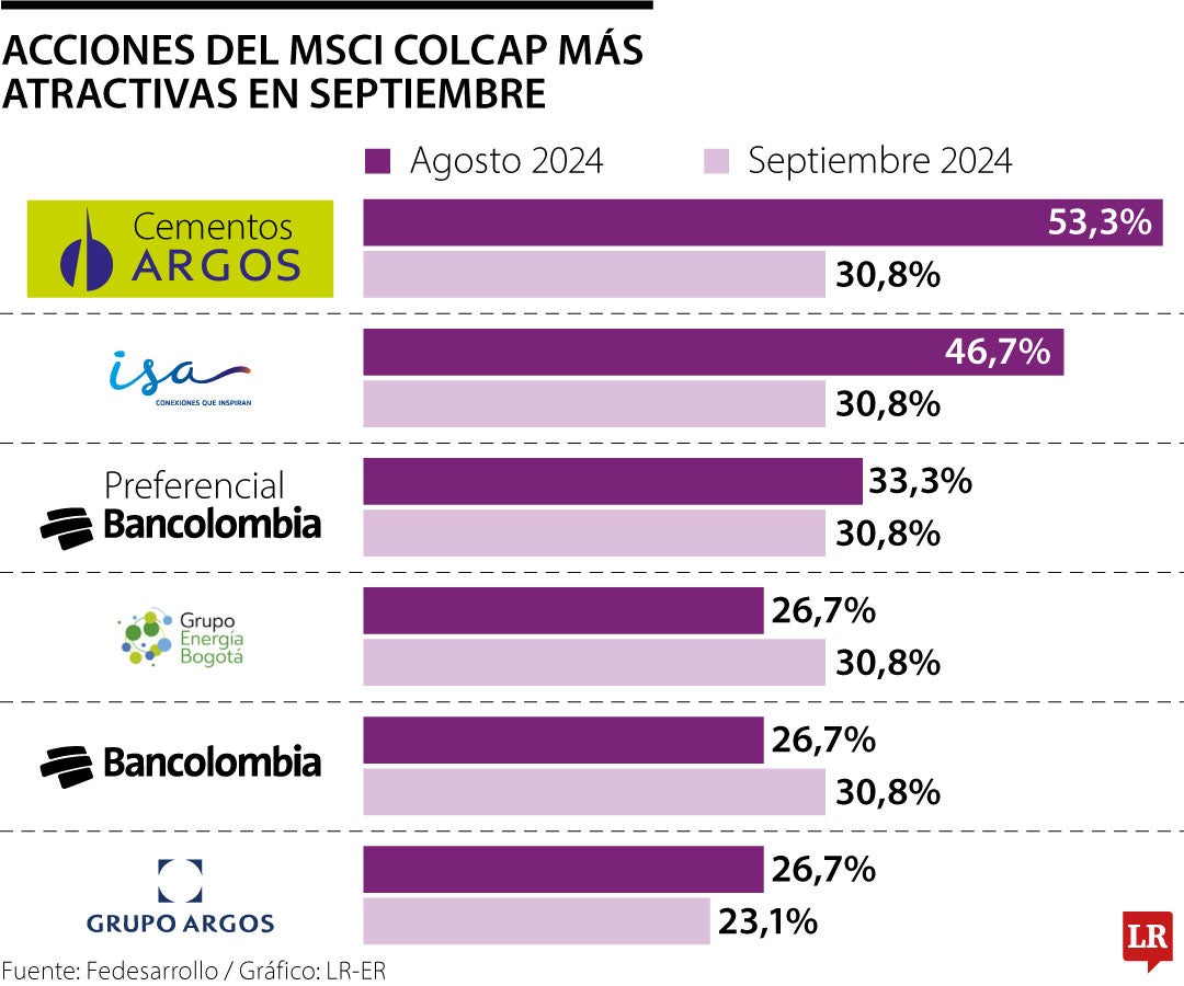 Acciones del Msci Colcap más atractivas en septiembre