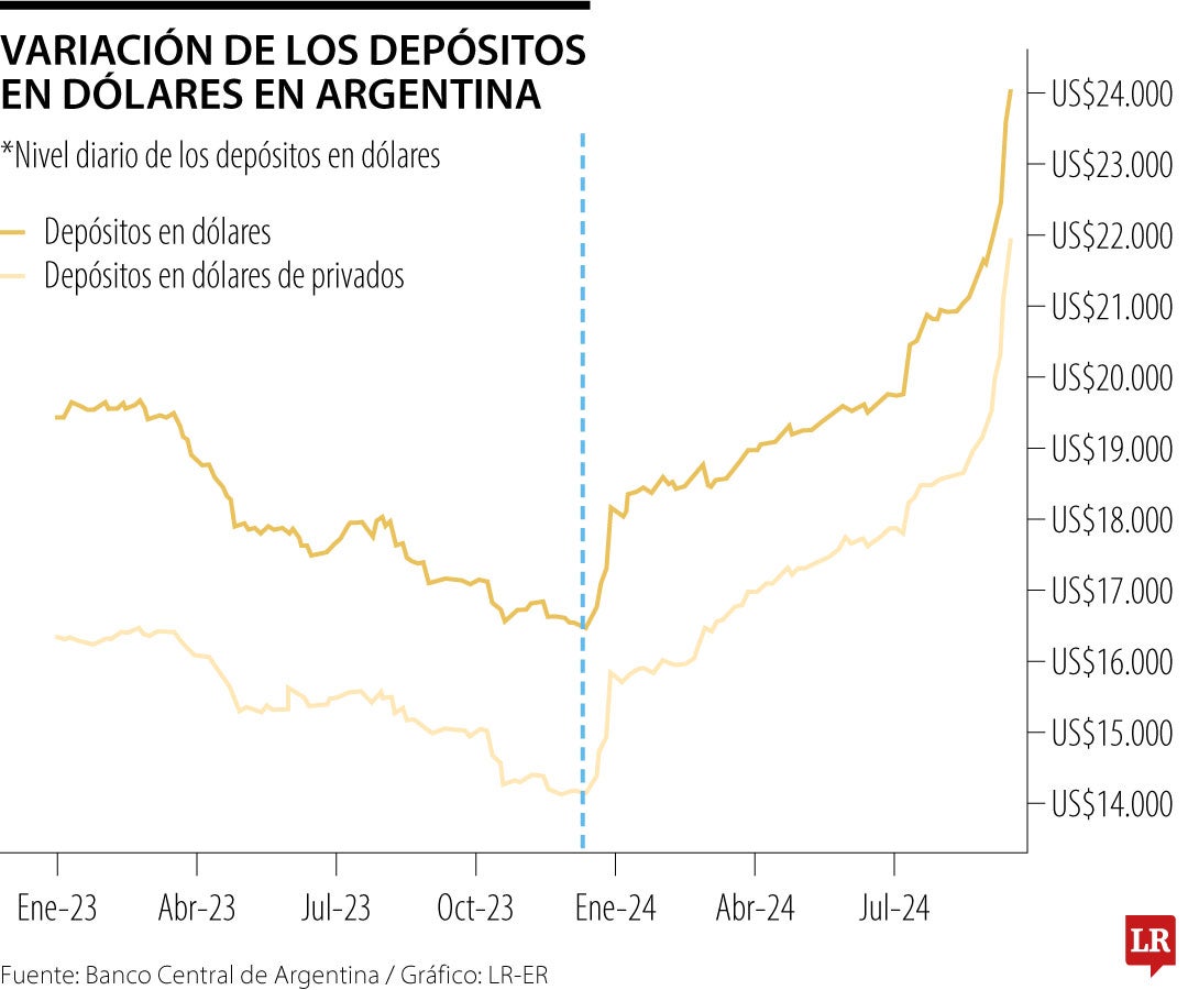 Depósitos en dólares en Argentina