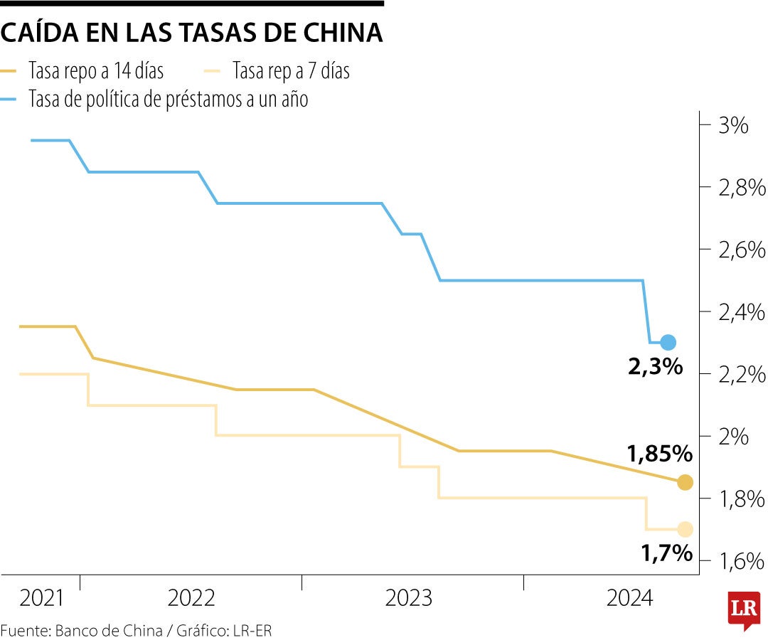 Tasas de interés en China en septiembre de 2024