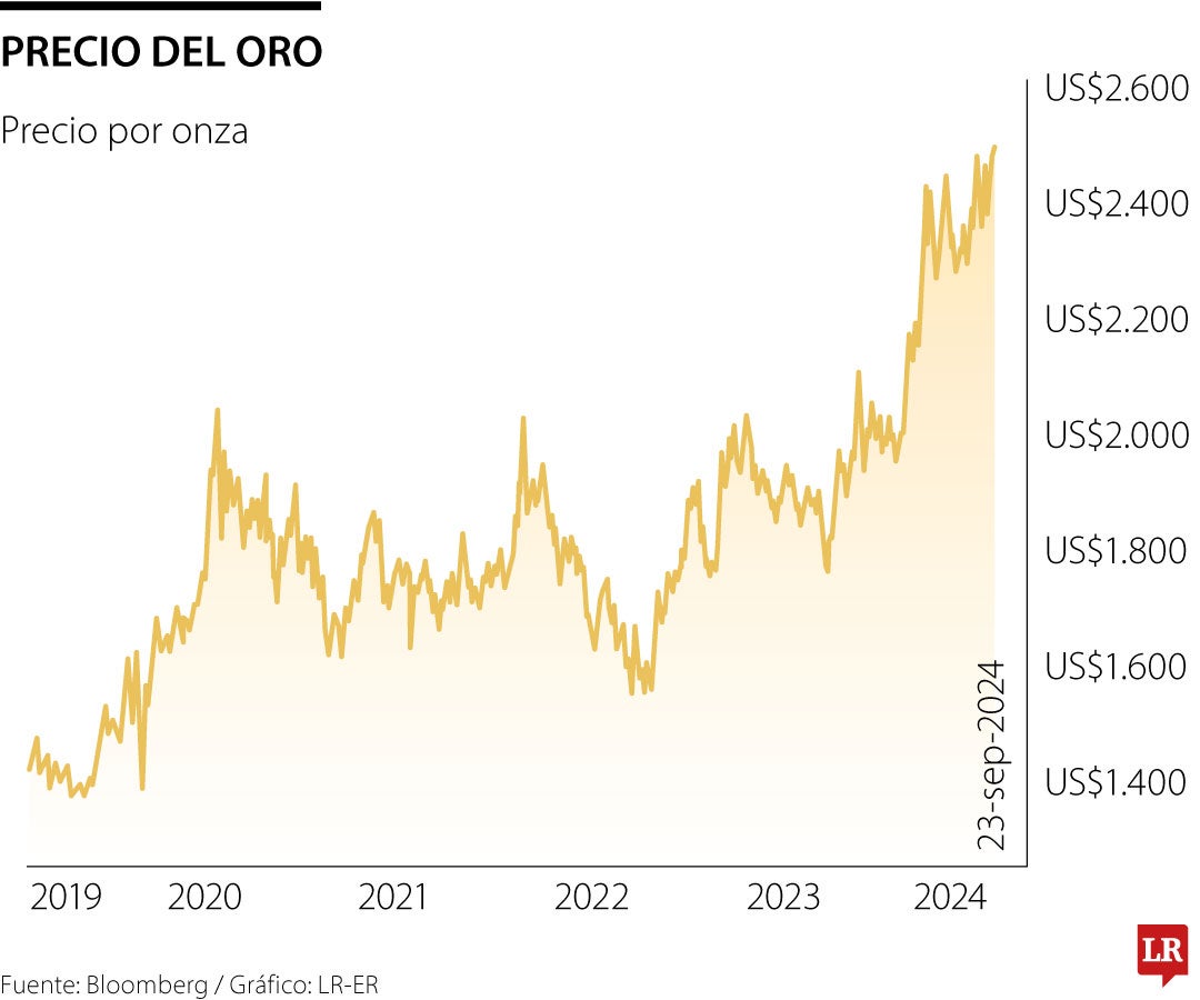 Movimiento del oro por onza