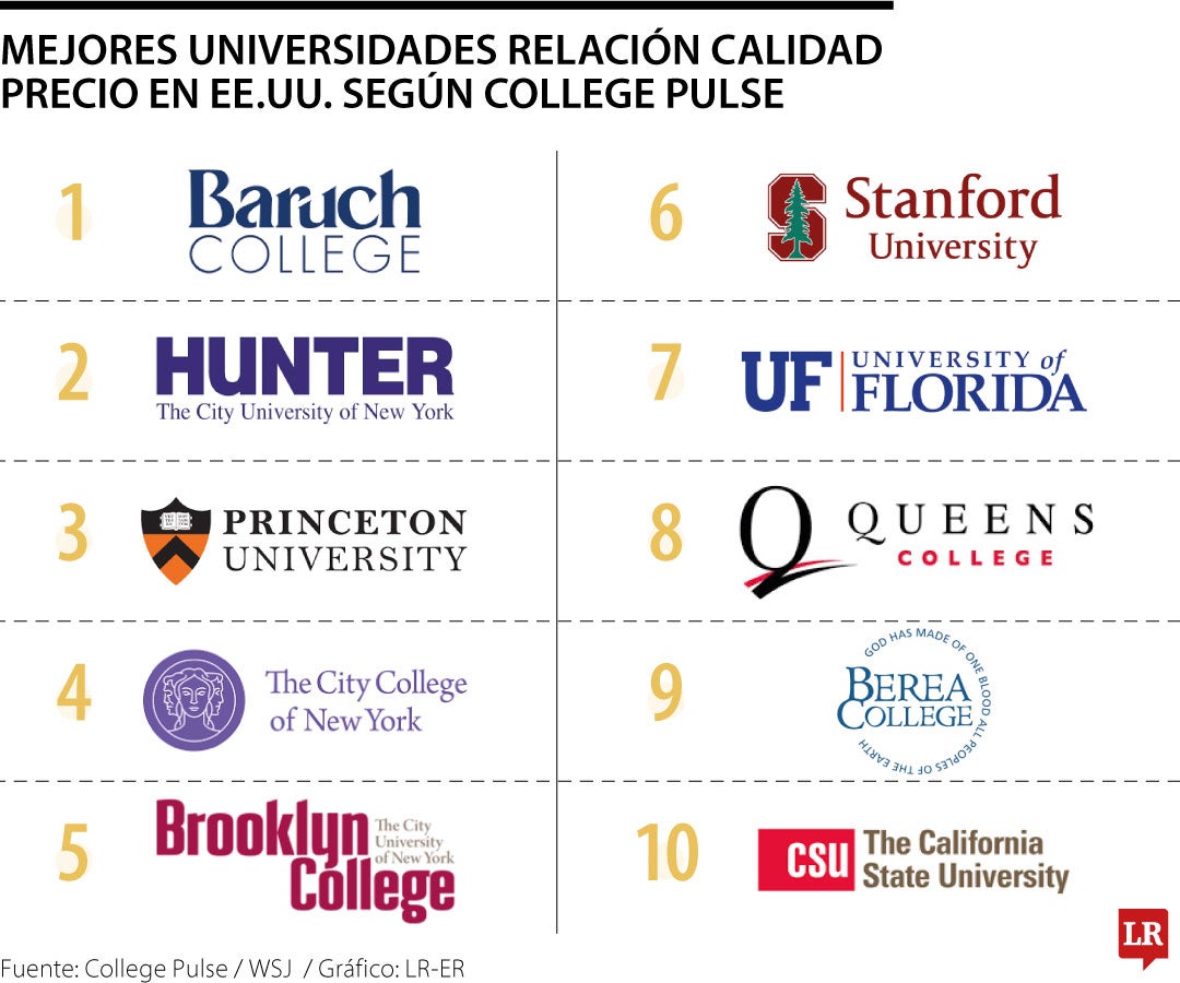 Universidades relación calidad - precio