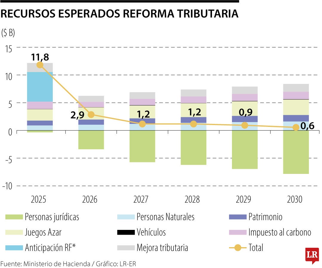 Recursos esperados de la reforma tributaria