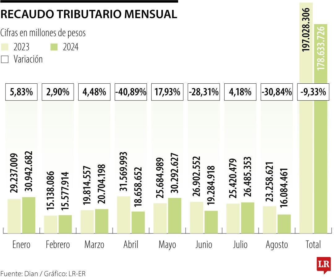 Recaudo tributario mensual