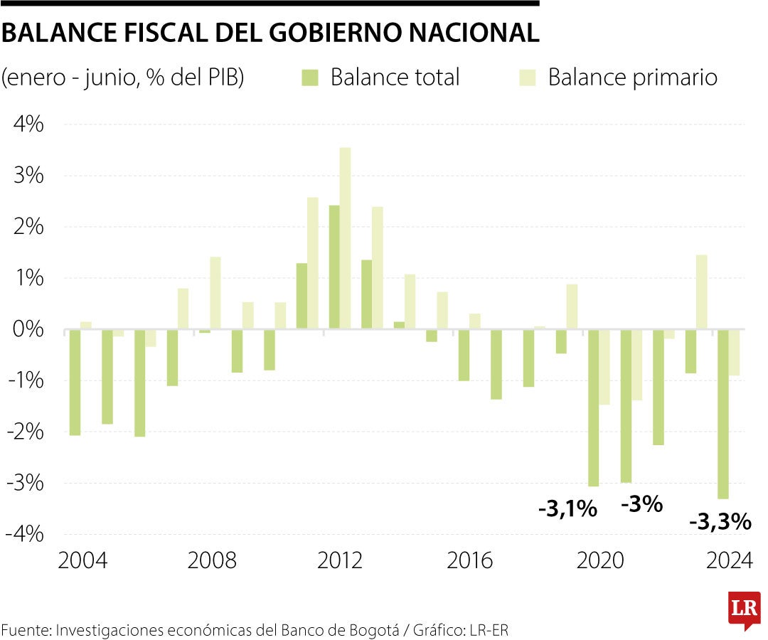 Balance fiscal primer semestre 2024 Gobierno Nacional