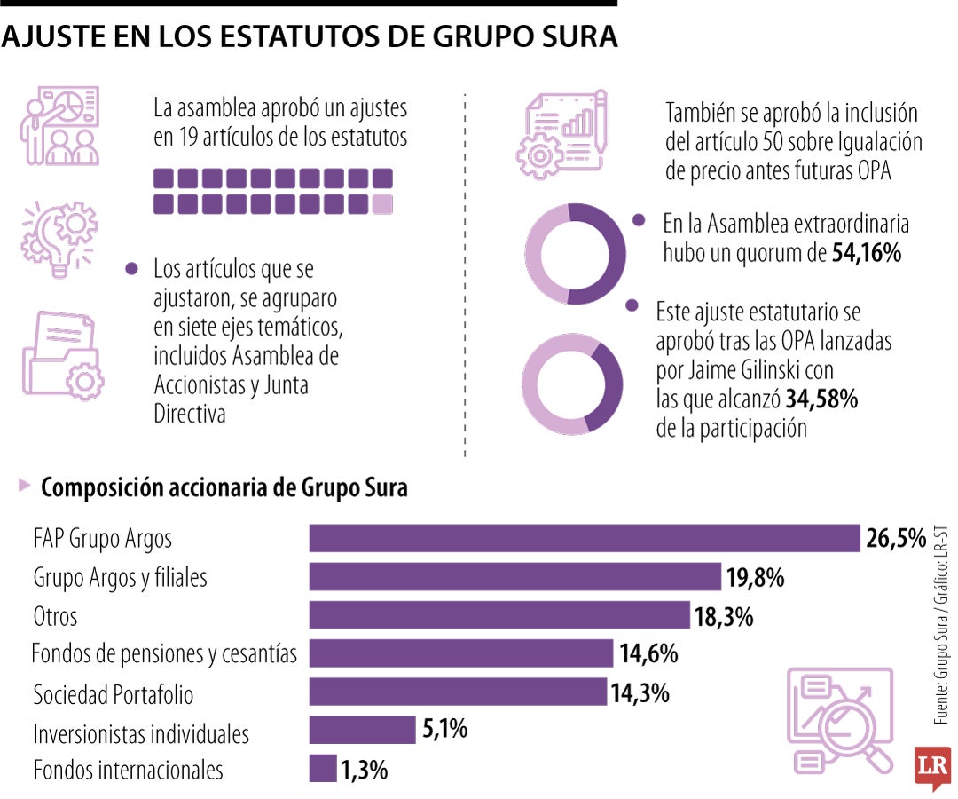 Ajuste a los estatutos de Grupo Sura.