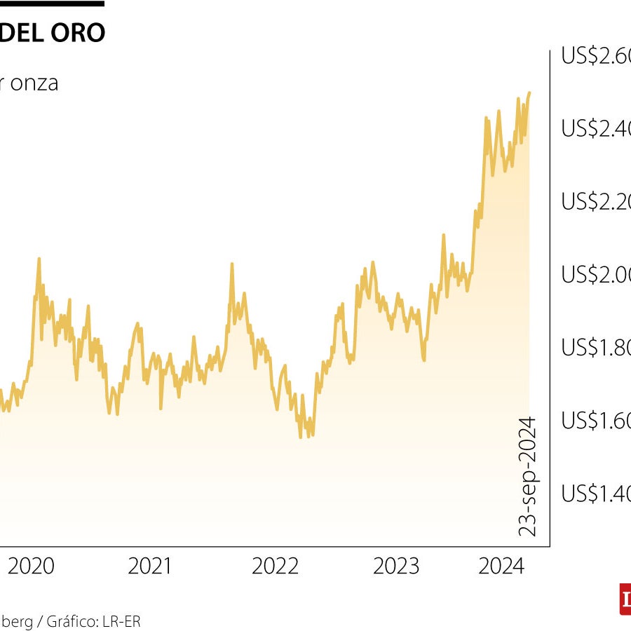 Goldman Sachs eleva la previsión del precio del oro a US$2.900 la onza ...