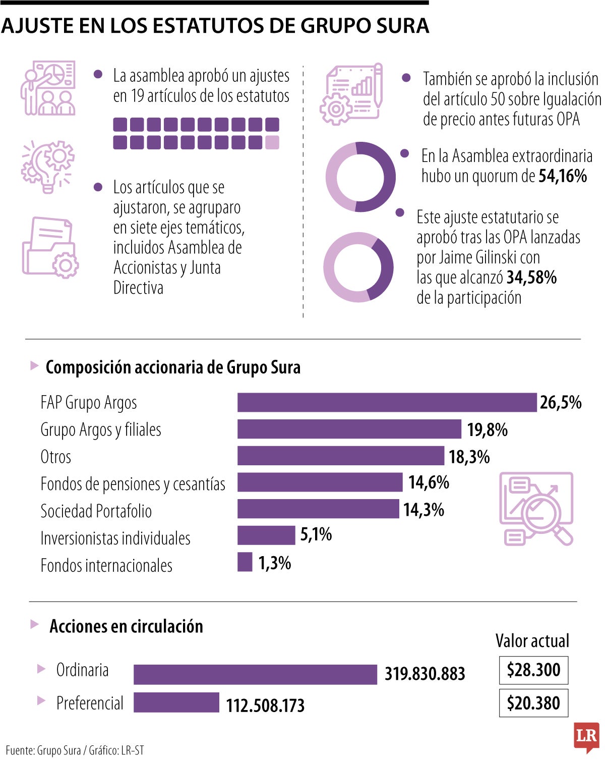 Reforma a los estatutos de Grupo Sura.