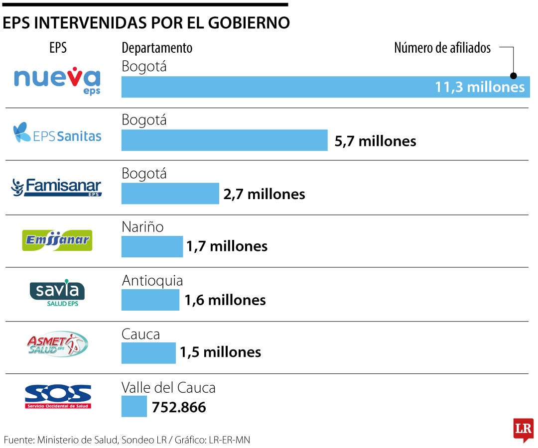 EPS intervenidas por el gobierno