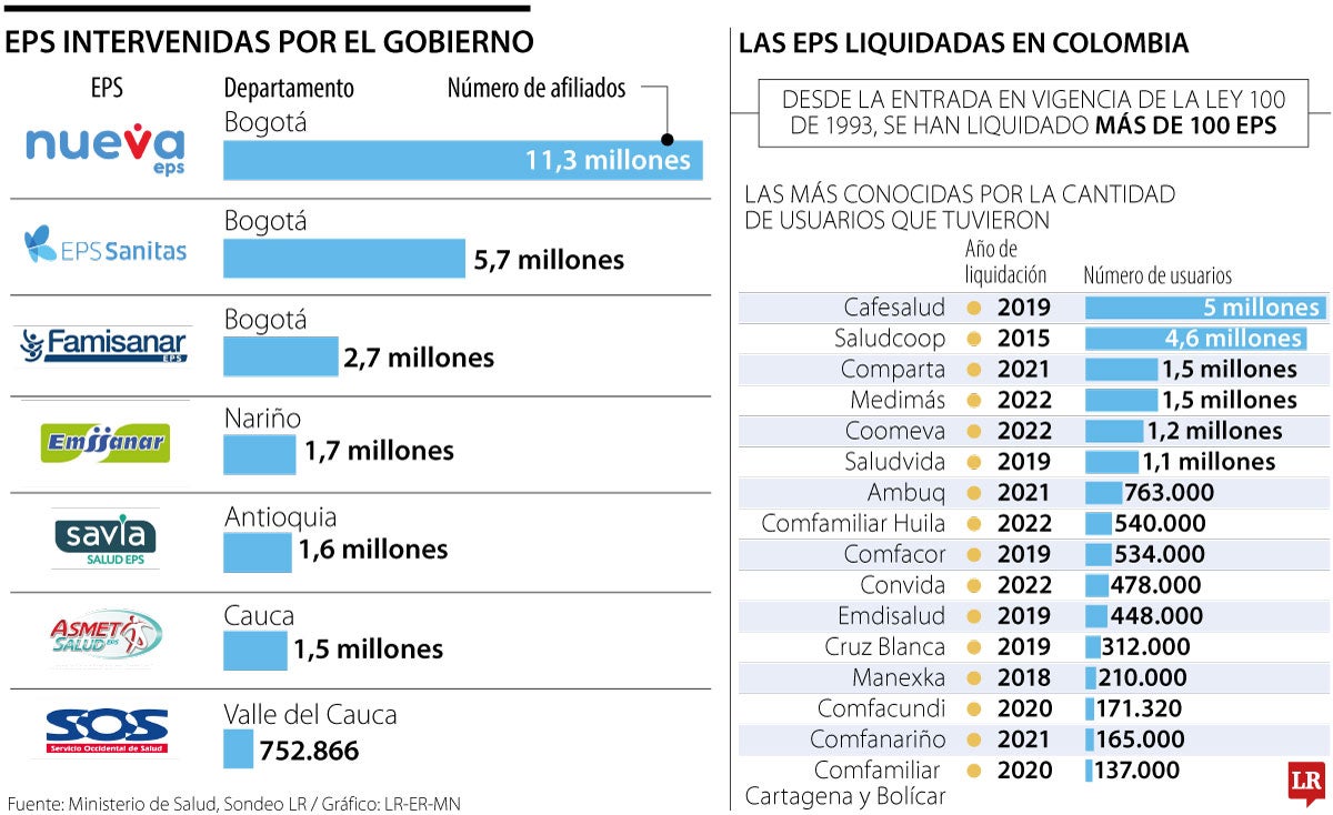 EPS intervenidas por el gobierno